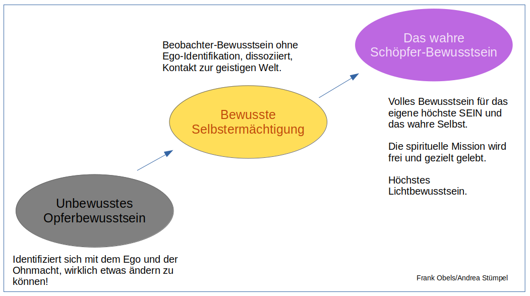 Abbildung zeigt im Diagrammstil 3 Bewusstseinsebenen und beschreibenden Text